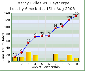 charts of Exiles wicket partnerships for this match