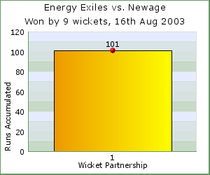 charts of Exiles wicket partnerships for this match