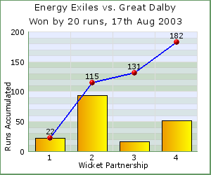 charts of Exiles wicket partnerships for this match