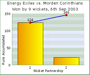 charts of Exiles wicket partnerships for this match