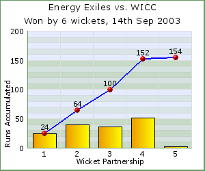 charts of Exiles wicket partnerships for this match
