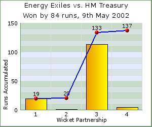 charts of Exiles wicket partnerships for this match