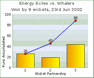 charts of Exiles wicket partnerships for this match